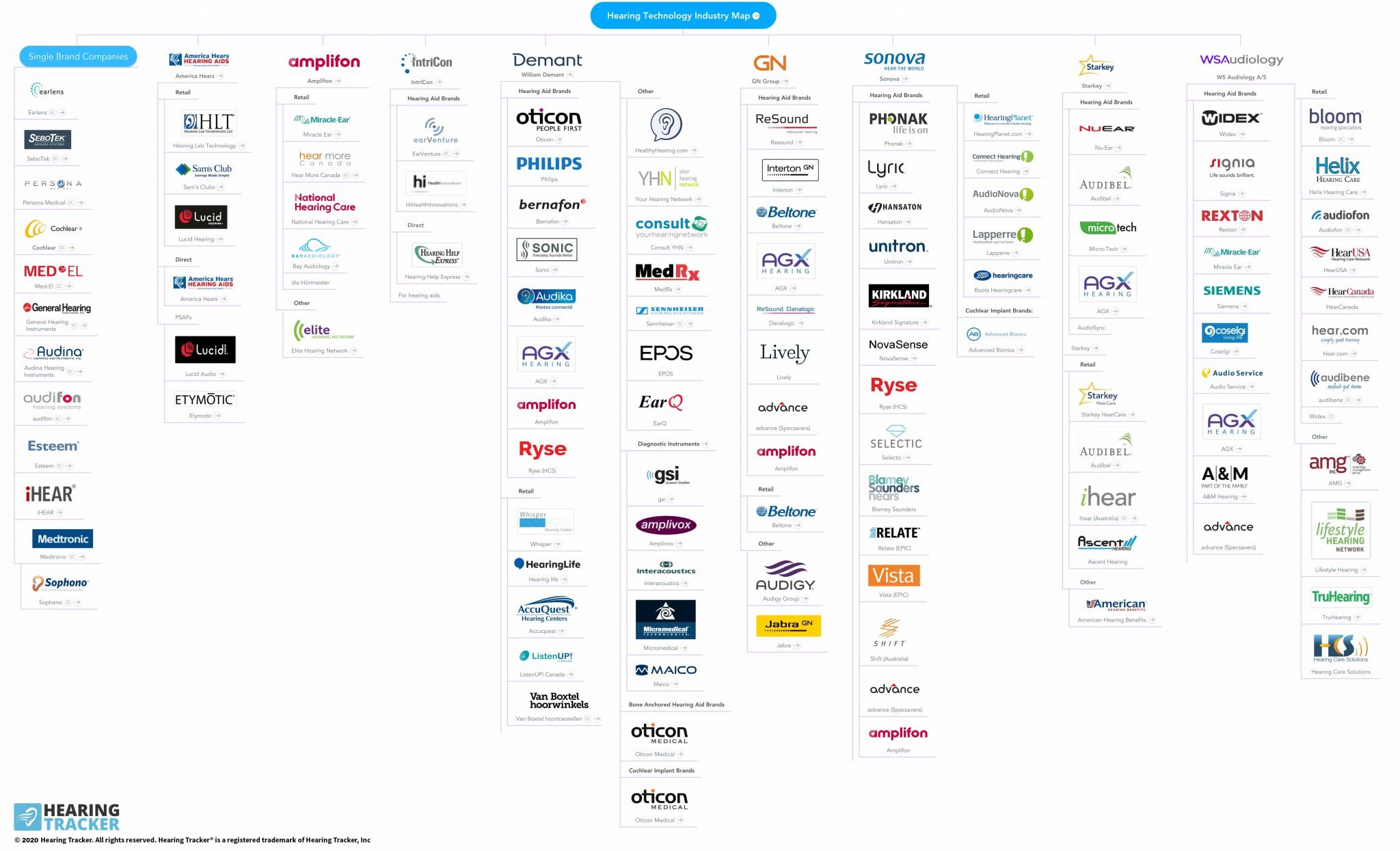 Hearing aids and market penetration